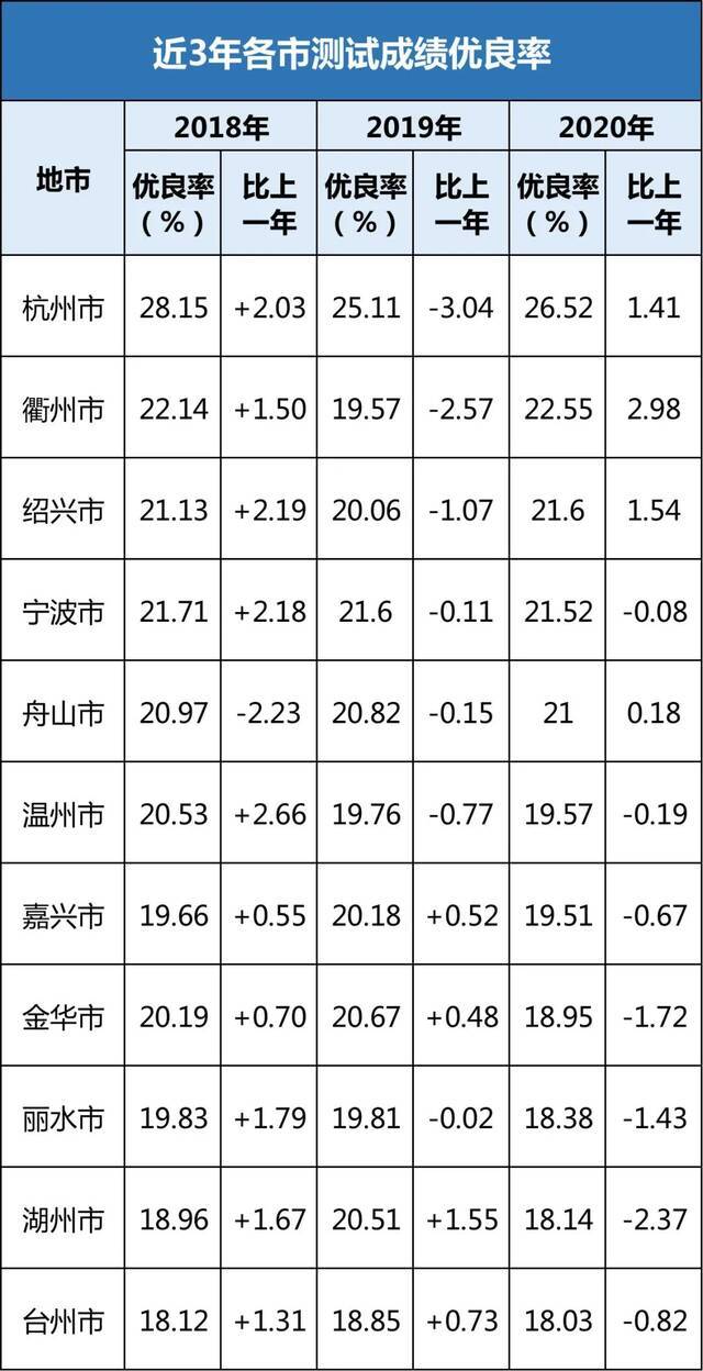 浙江高校新生体质健康情况如何？各生源地和学校排名来了