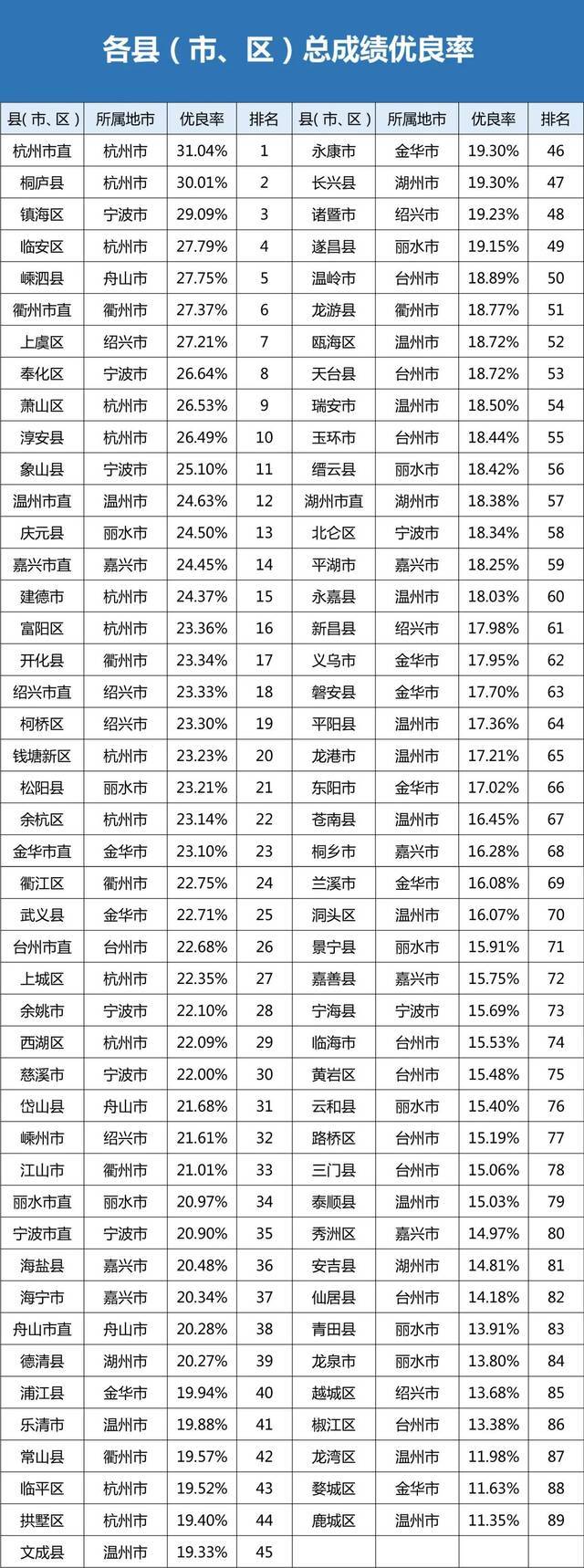 浙江高校新生体质健康情况如何？各生源地和学校排名来了