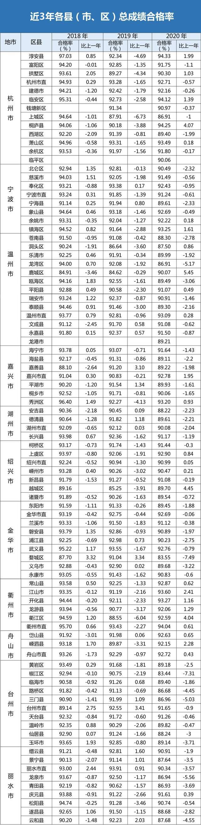 浙江高校新生体质健康情况如何？各生源地和学校排名来了