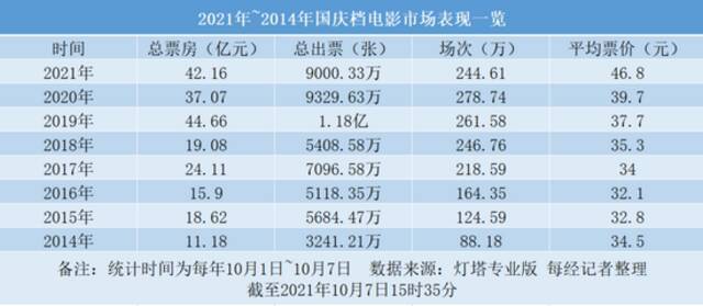 国庆档总票房超42亿元 《长津湖》占7成多 吴京成最大赢家