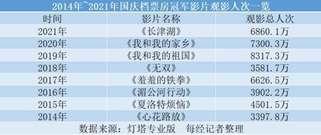 国庆档总票房超42亿元 《长津湖》占7成多 吴京成最大赢家