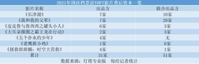 国庆档总票房超42亿元 《长津湖》占7成多 吴京成最大赢家