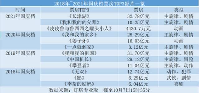 国庆档总票房超42亿元 《长津湖》占7成多 吴京成最大赢家