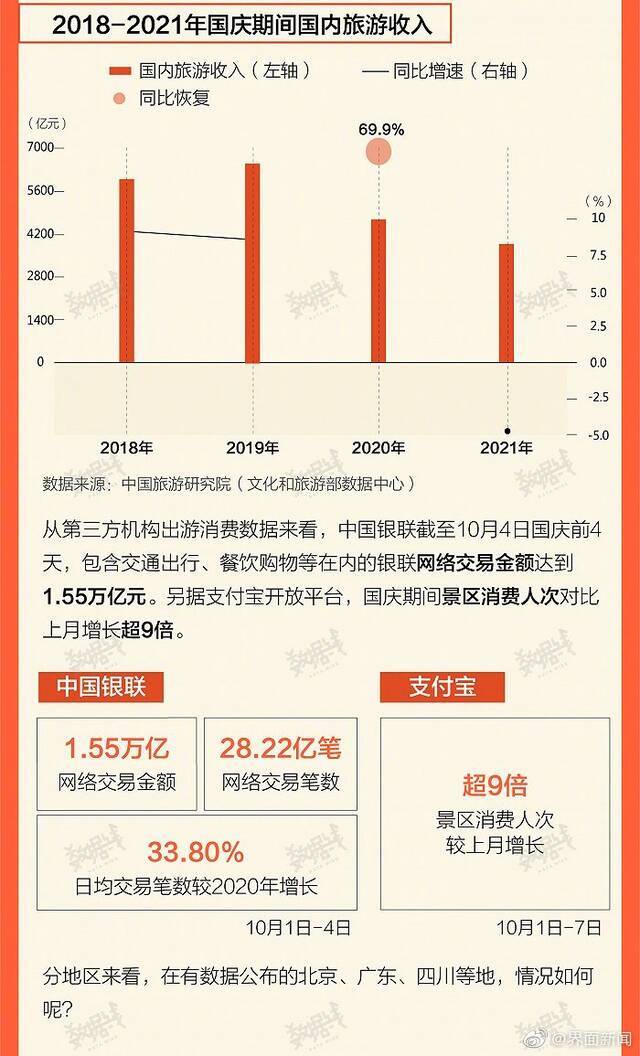 国庆7天旅游消费3800多亿，算什么段位？花哪了？