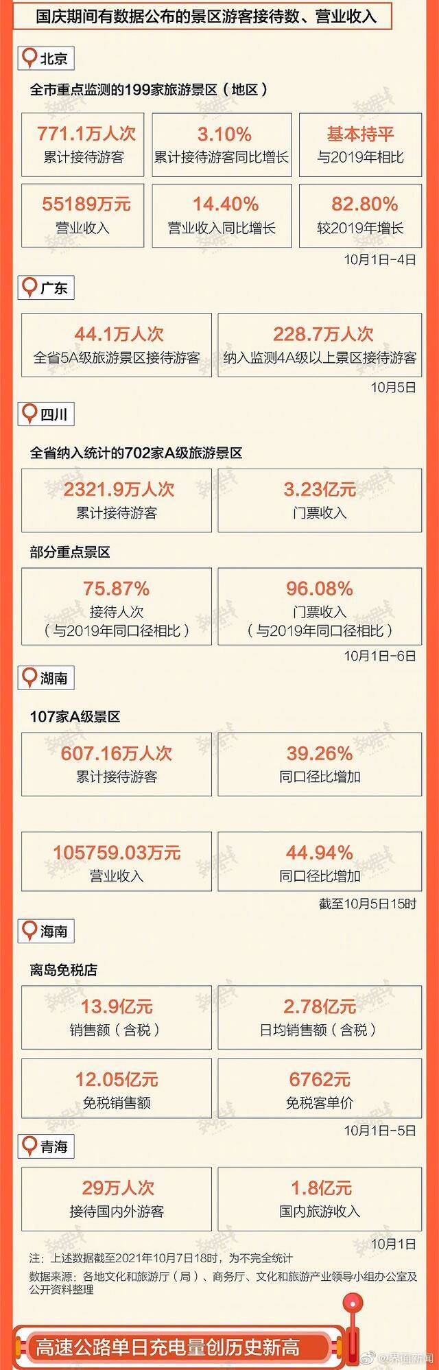 国庆7天旅游消费3800多亿，算什么段位？花哪了？