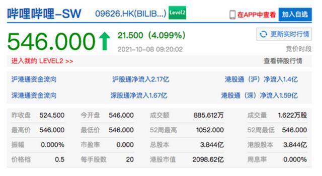 港股科技股大涨 网易港股高开近8%