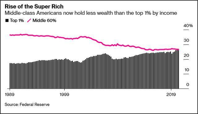 “超级富人”财富自1989年来首次超过“中产”（可视化：彭博社，数据：美联储）