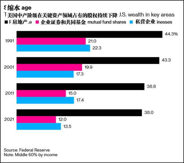 美国历史首次！前1%的超级富人拥有财富超过中产阶级总和