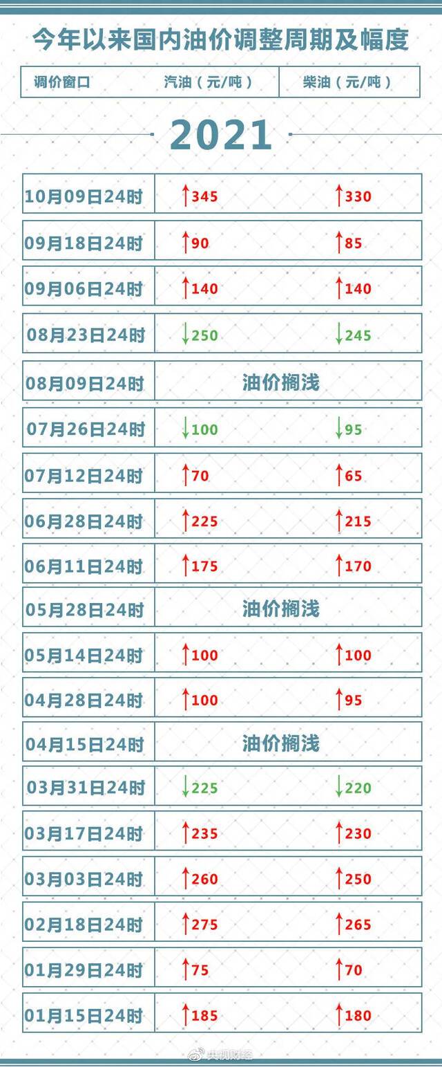 今晚涨油价！加满一箱油多花13.5元