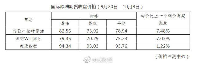 今晚涨油价！加满一箱油多花13.5元