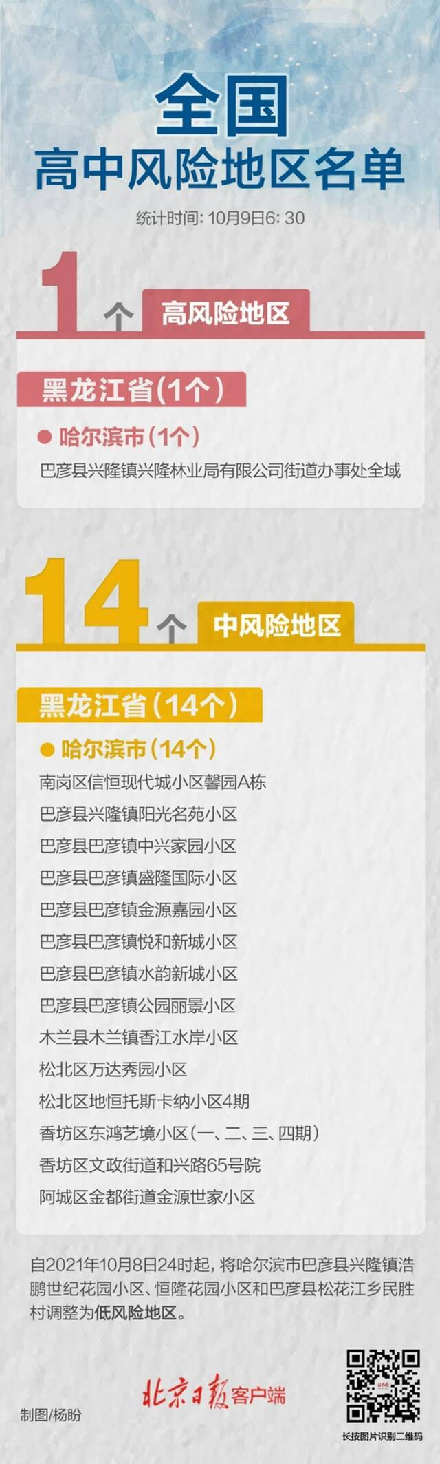 哈尔滨3地降级！全国现有高中风险地区1+14个