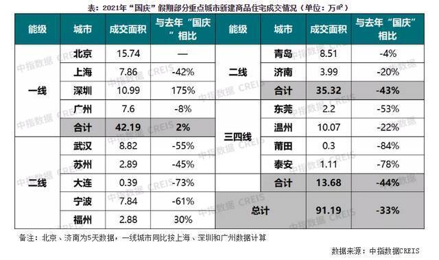 消失的“金九银十”：市场以价换量 重点城市成交量萎缩