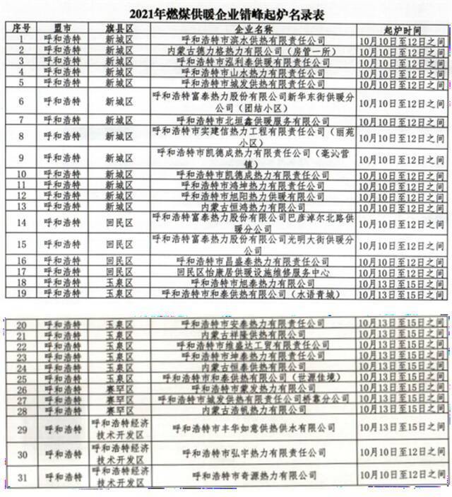 明日起，呼和浩特开始分批次供暖