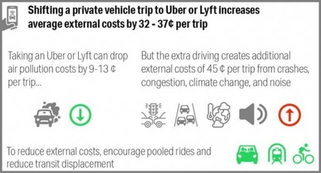 研究称Uber和Lyft将“软成本”转嫁给司机和社区