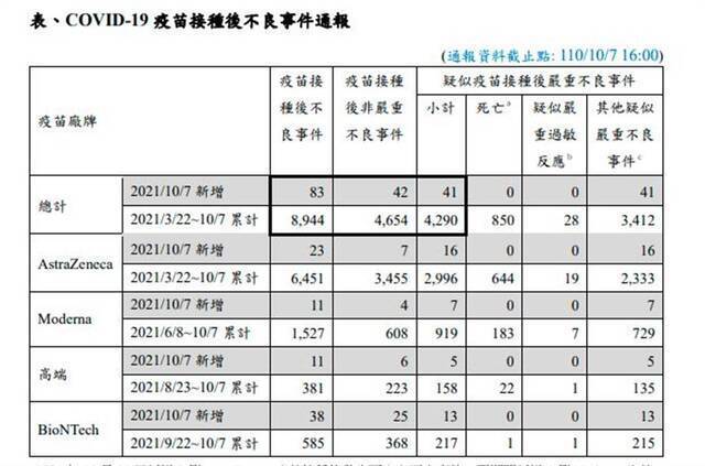 COVID-19疫苗接种后不良事件通报资料（图源：“中时新闻网”）