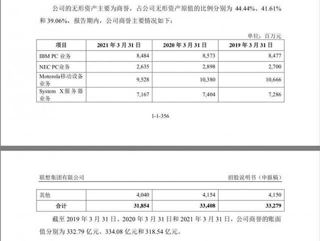 联想科创板上市猝停：负债率高、研发费少，三高管年薪近两亿