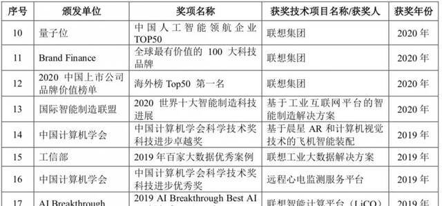 联想科创板上市猝停：负债率高、研发费少，三高管年薪近两亿