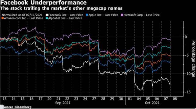 一周内宕机两次！科技股反弹大潮下 Facebook本周却“血流不止”