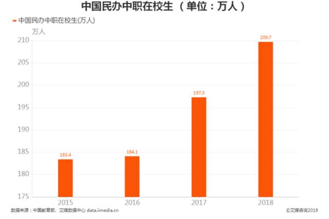 中职在校生人数逐年攀升（来源：艾媒咨询）