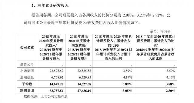 联想科创板上市猝停：负债率高、研发费少 三高管年薪近两亿