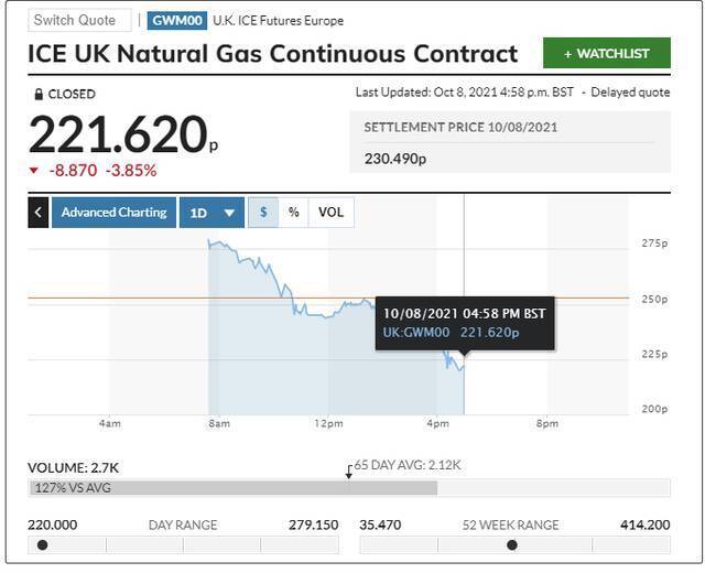 英国天然气期货化肥价格已飙升超过340%，来源：市场观察