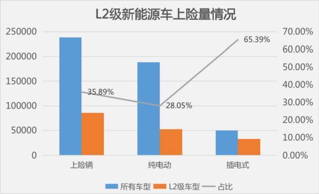 占比近36%，搭载L2功能新能源车渗透率持续爬升