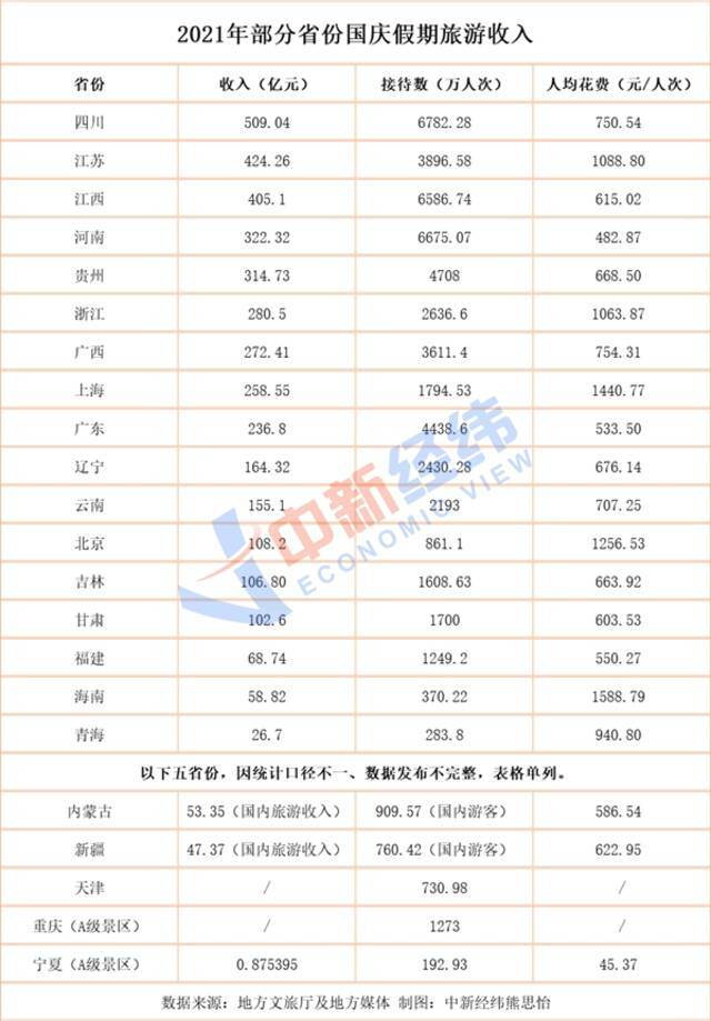 22省份国庆旅游成绩单：四川入账509亿 “河南游”花费低