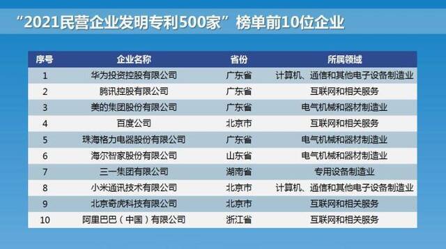 “2021民营企业发明专利500家”榜单前10位企业。全国工商联供图全国工商联供图