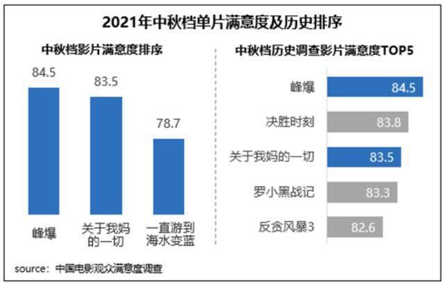 国庆档满意度创新高 中秋国庆佳片连映提振信心