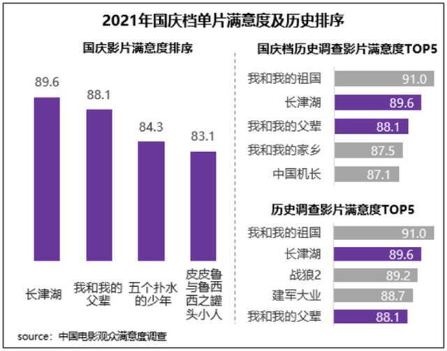 国庆档满意度创新高 中秋国庆佳片连映提振信心