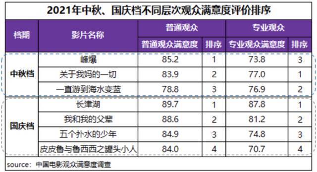 国庆档满意度创新高 中秋国庆佳片连映提振信心