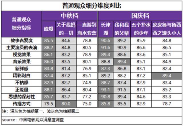 国庆档满意度创新高 中秋国庆佳片连映提振信心