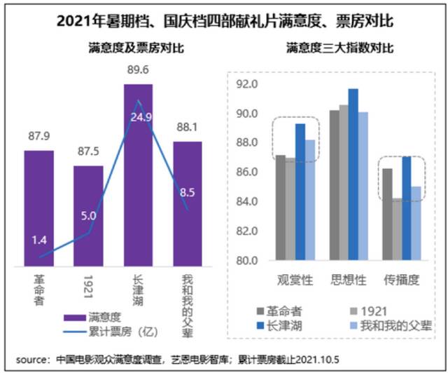 国庆档满意度创新高 中秋国庆佳片连映提振信心