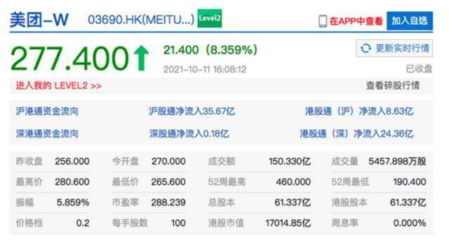 港股美团收涨约8.4%，股价创今年7月26日以来新高