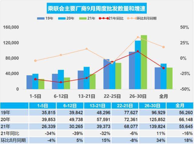 乘联会：9月第五周车市零售同比下降13%