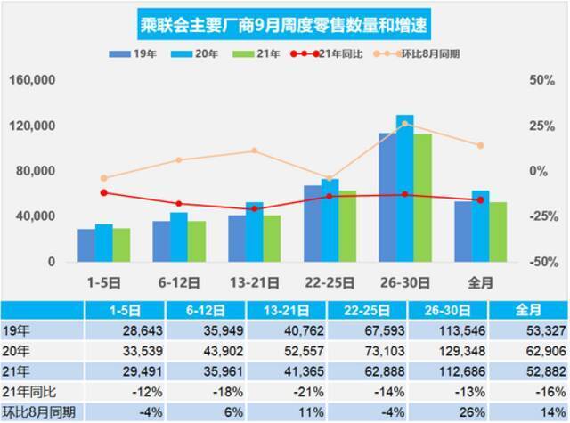 乘联会：9月第五周车市零售同比下降13%