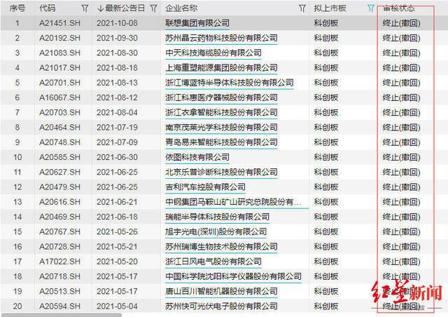 科创板IPO终止（撤回）情况（数据来自wind金融终端）
