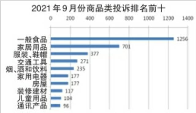 2021年9月份全省市场监管类投诉举报咨询数据分析暨消费提示