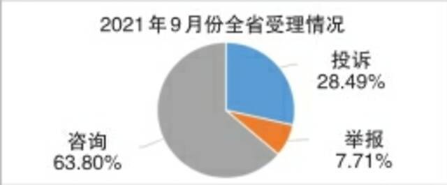 2021年9月份全省市场监管类投诉举报咨询数据分析暨消费提示