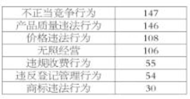 2021年9月份全省市场监管类投诉举报咨询数据分析暨消费提示