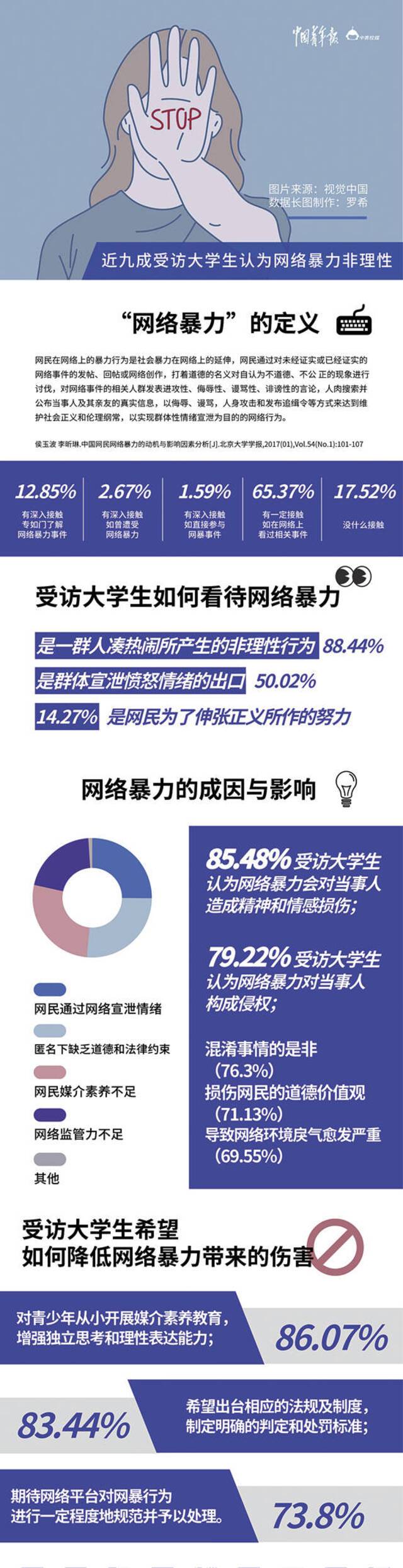 超七成受访大学生自认受到网络暴力影响