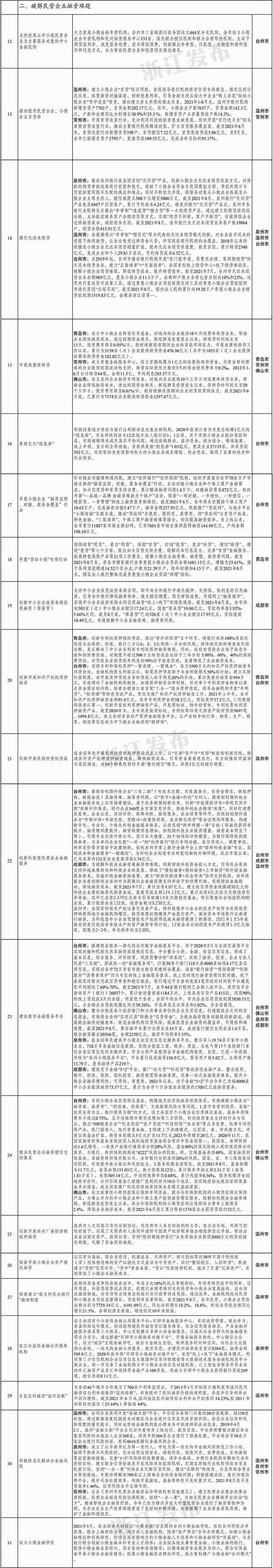 国家推广典型做法，浙江2地入选！