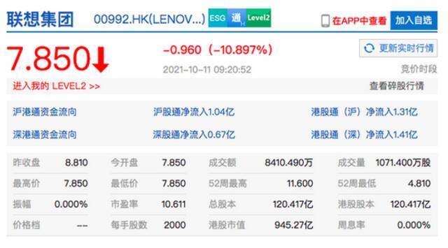 港股联想集团跌近11%，此前终止科创板上市