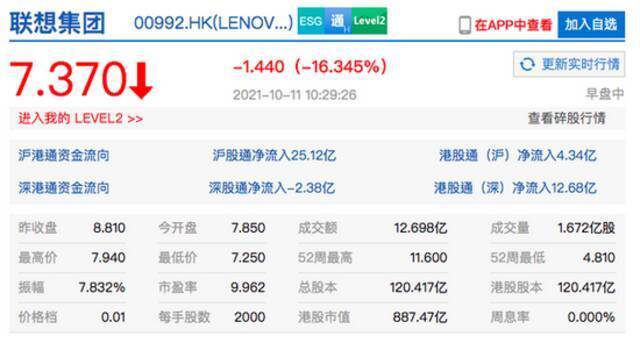 港股联想集团跌超16% 市值跌破900亿港元