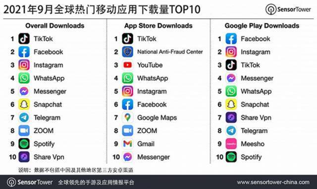 9月全球热门移动应用下载量TOP10：抖音及TikTok蝉联冠军