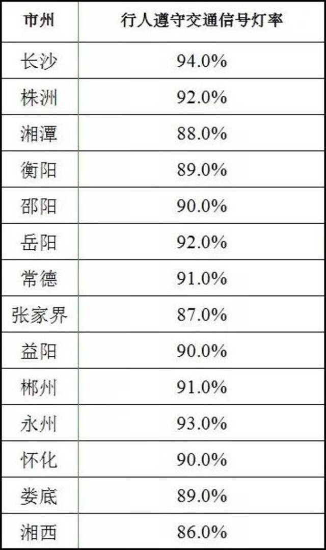 湖南14市州行人、机动车遵守交通秩序数据公布！你的家乡排名如何？