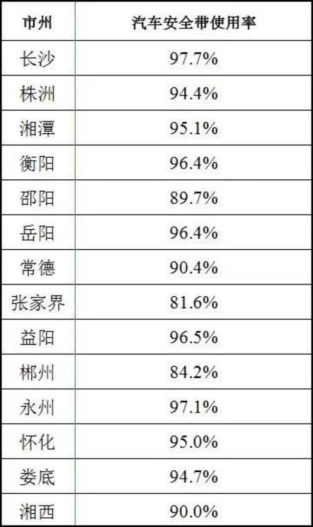 湖南14市州行人、机动车遵守交通秩序数据公布！你的家乡排名如何？