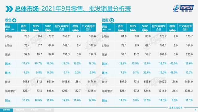 乘联会：9月特斯拉中国产汽车批发销量为56006辆，8月为44264辆