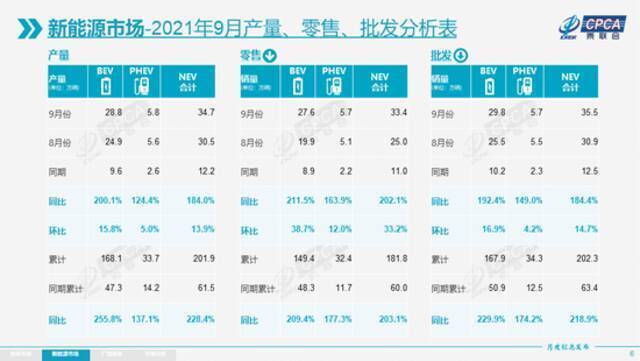 乘联会：9月特斯拉中国产汽车批发销量为56006辆，8月为44264辆