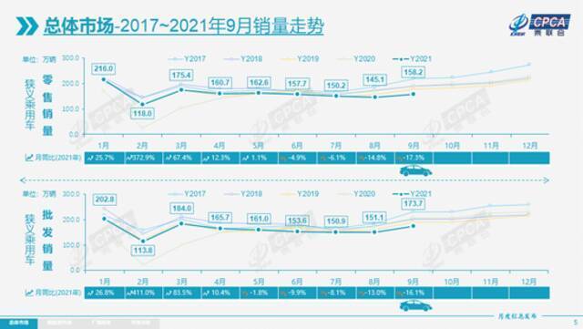 乘联会：9月特斯拉中国产汽车批发销量为56006辆，8月为44264辆